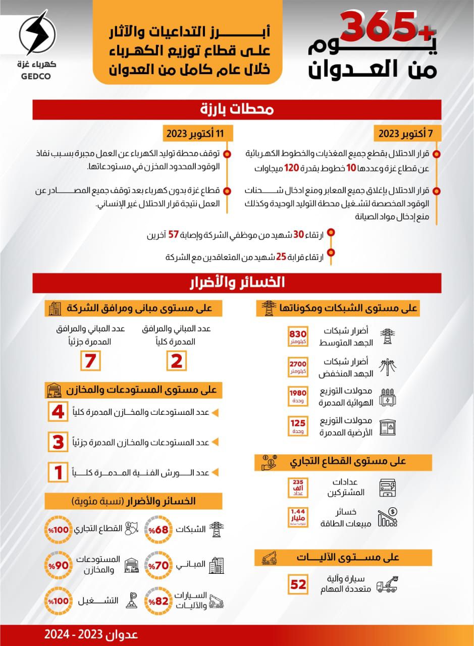 365 يوم من العدوان