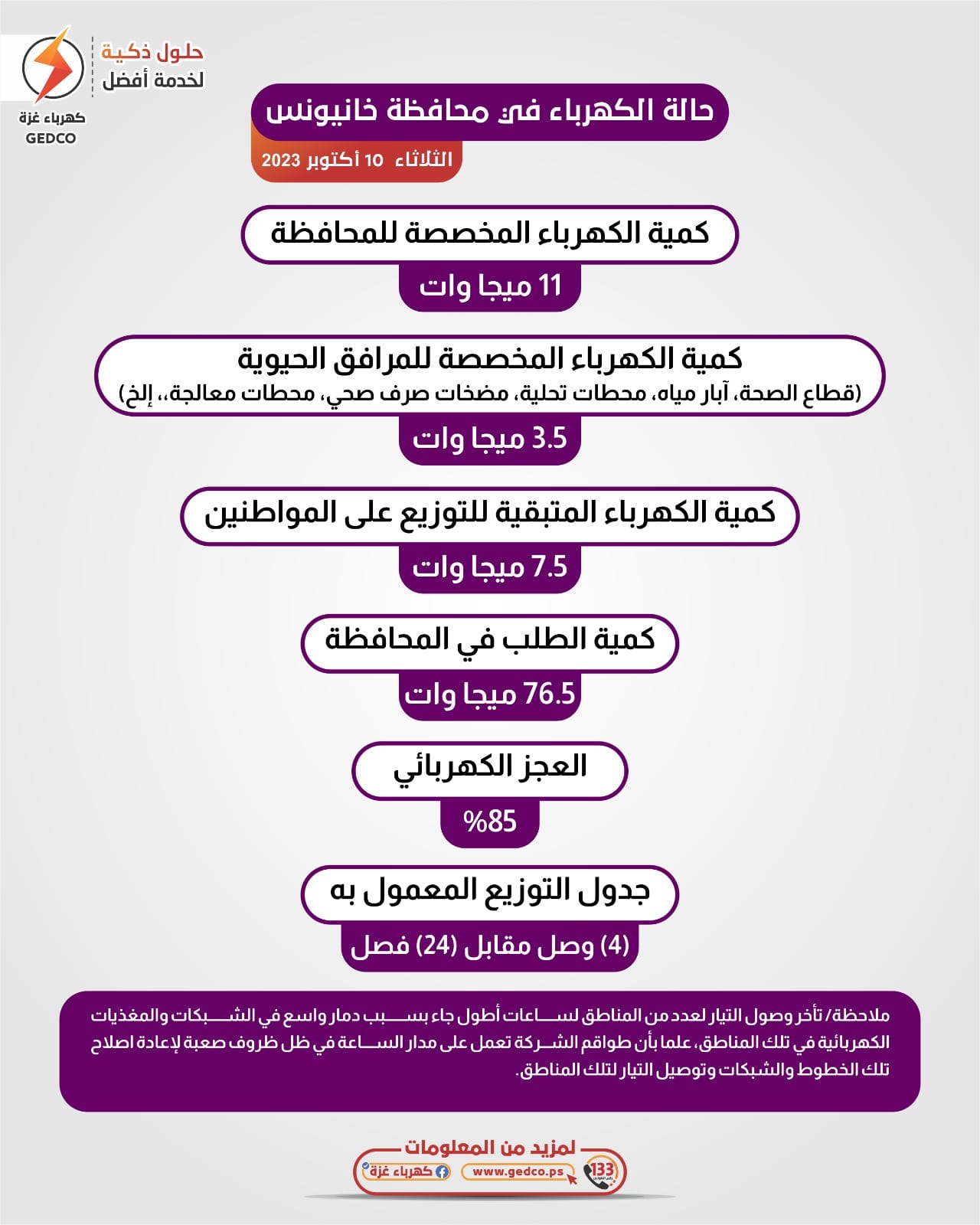 حالة الكهرباء في محافظة خانيونس