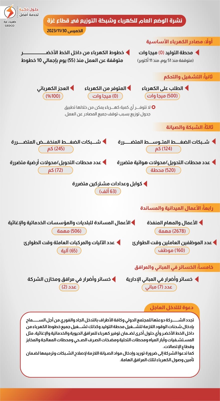 الوضع العام للكهرباء في قطاع غزة