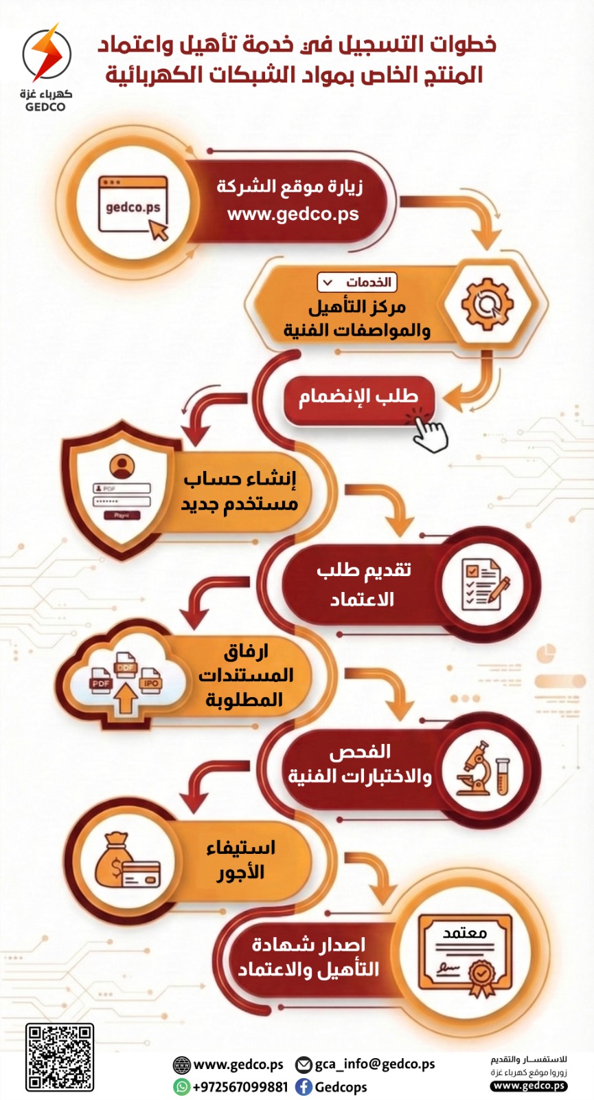 خطوات التسجيل في خدمة تأهيل واعتماد المنتج الخاص بمواد الشبكات الكهربائية