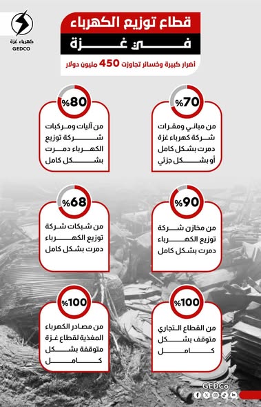 قطاع توزيع الكهرباء في غزة أضرار كبيرة وخسائر تجاوزت 450 مليون دولار