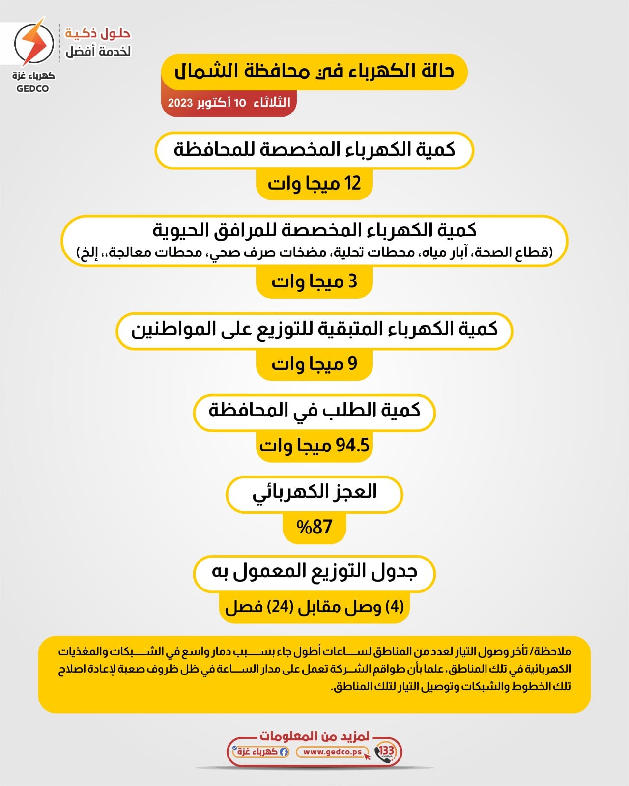 حالة الكهرباء في محافظة الشمال